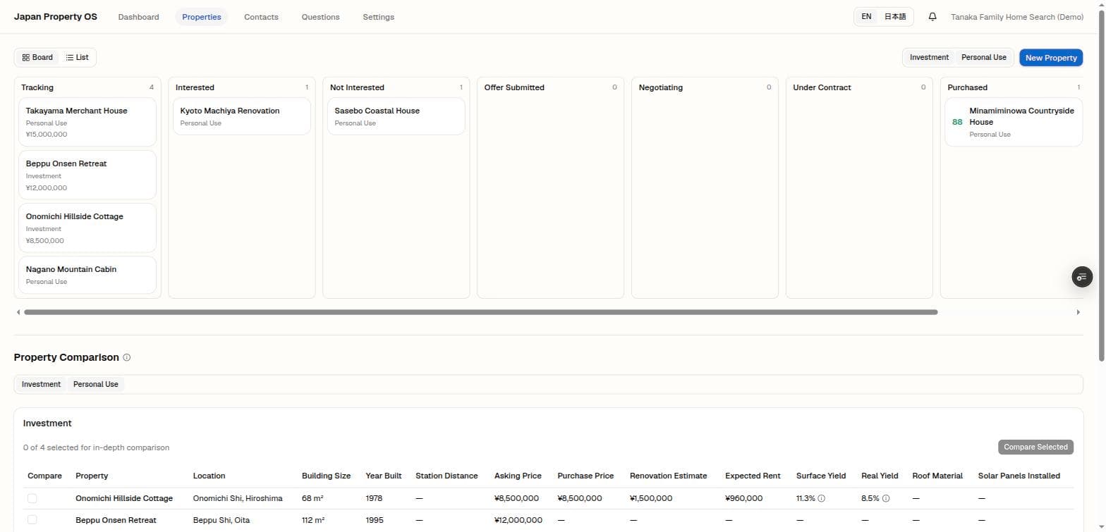 Kanban-style property pipeline with stages from Tracking through Purchased, plus a property comparison table